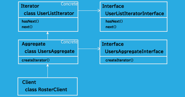 PHP-Iterator パターン図