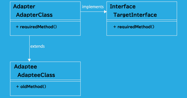 継承を用いる Adapter パターンのクラス図