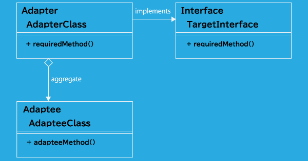 委譲を用いる Adapter パターンのクラス図
