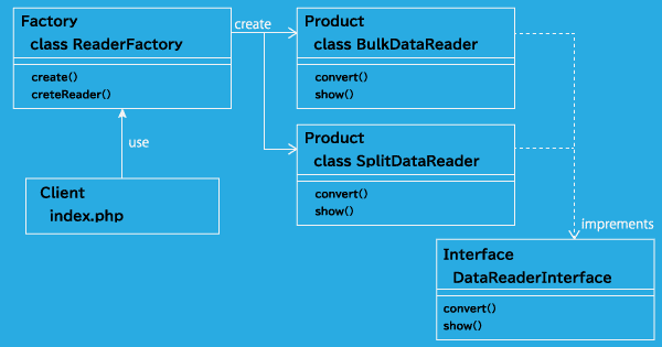 FactoryMethod パターン・サンプルクラス図
