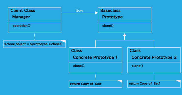 Prototype パターンのクラス図