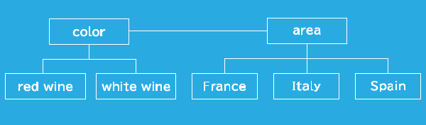ワインを扱うクラス群を Bridge パターンで