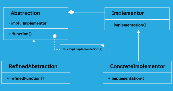 Bridge パターンのクラス図