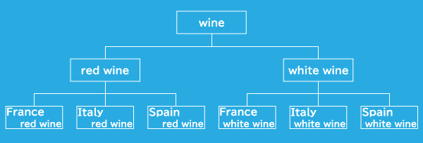 ワインを扱うクラス群