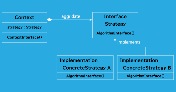 Strategy パターンクラス図