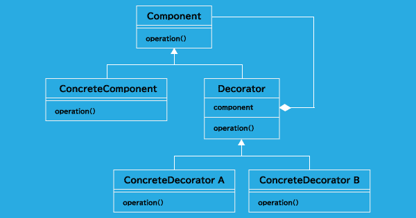 Decorator パターンクラス図