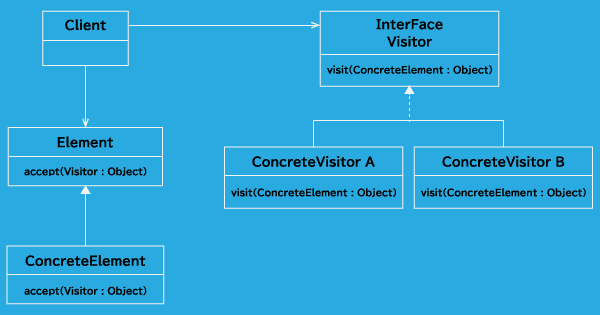 Visitor パターンクラス図