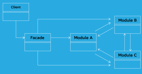 Facade パターンクラス図