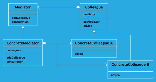 Mediator パターンクラス図