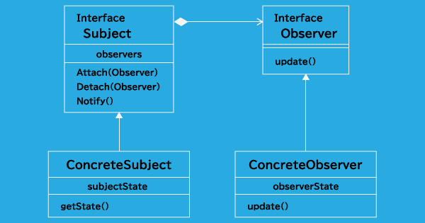 Observer パターンクラス図