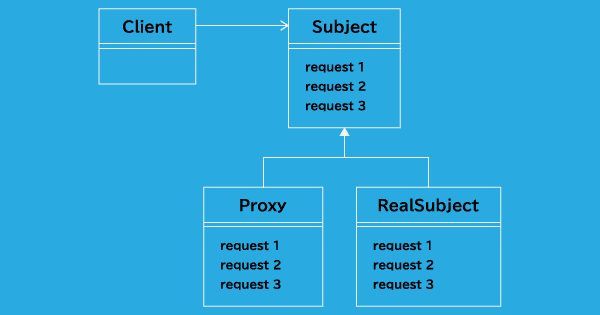 Proxy パターンクラス図