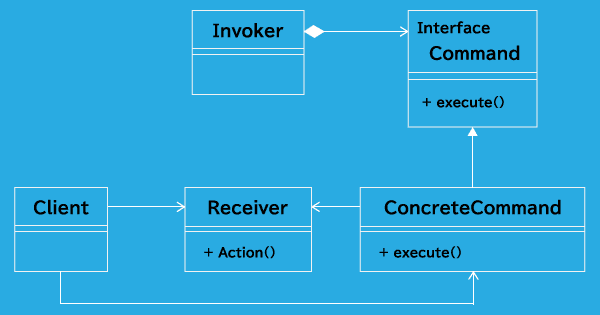 Command パターンクラス図