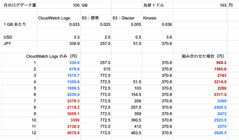 雑にスプレットシートで試算してみた