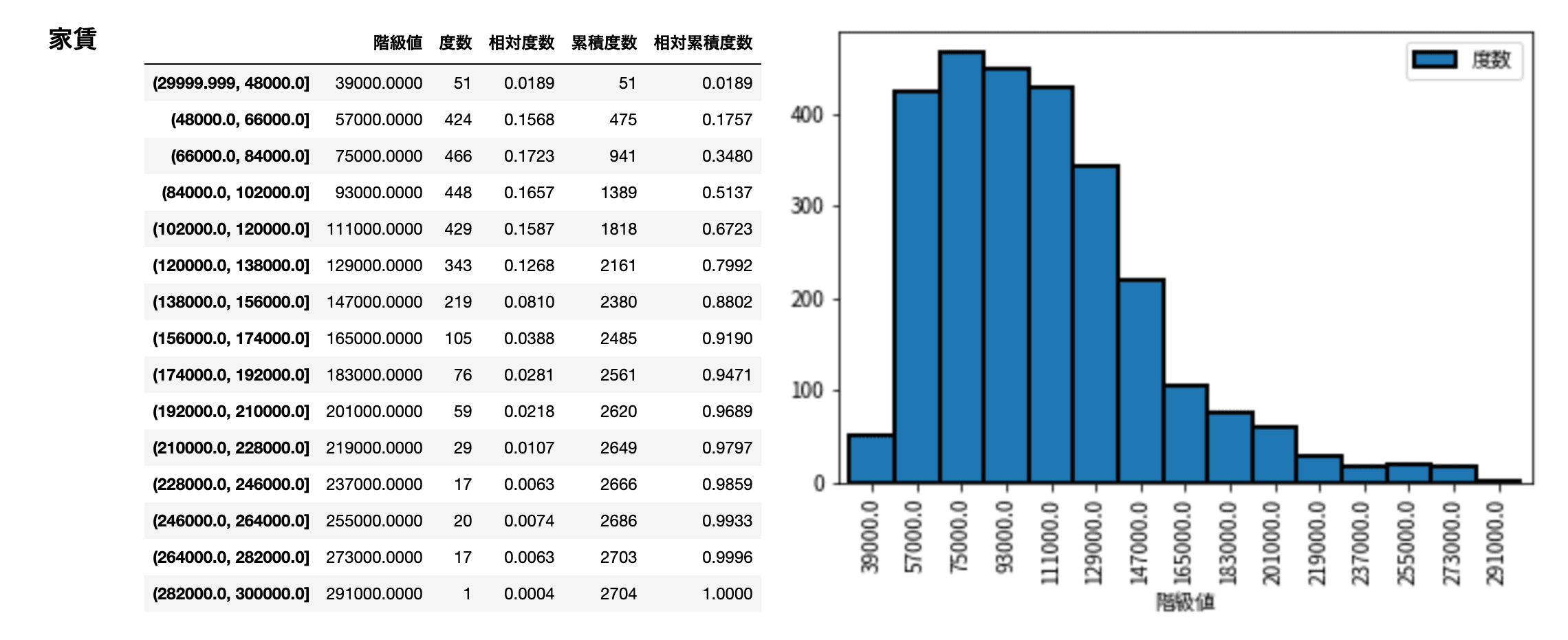 家賃の度数分布表とヒストグラム