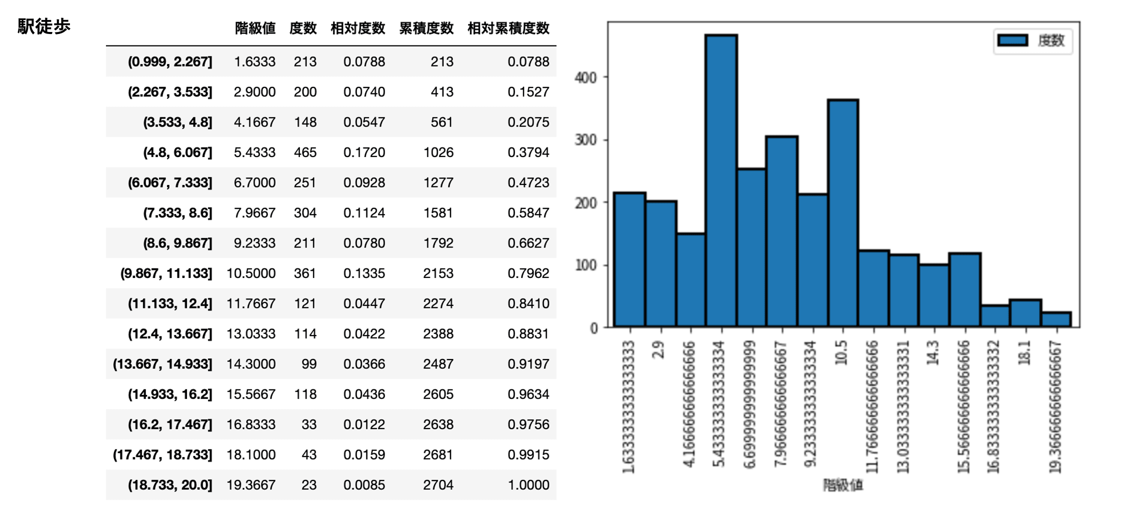 駅徒歩の度数分布表とヒストグラム