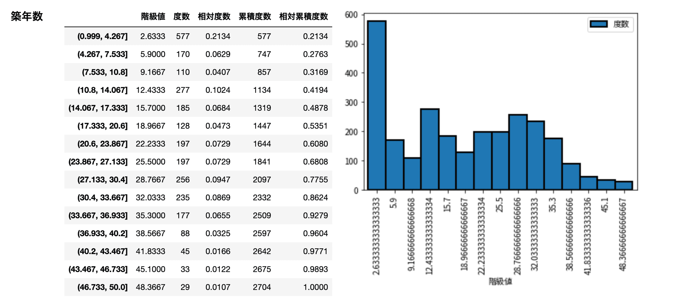 築年数の度数分布表とヒストグラム