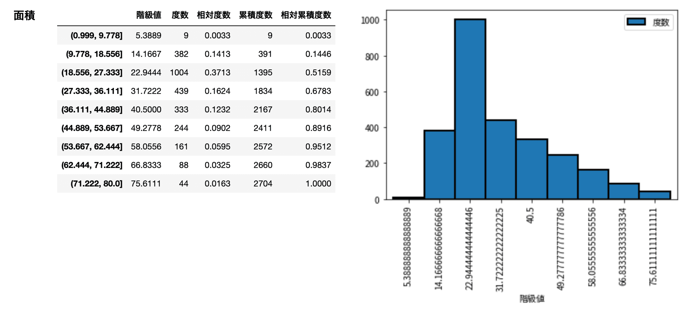 面積の度数分布表とヒストグラム