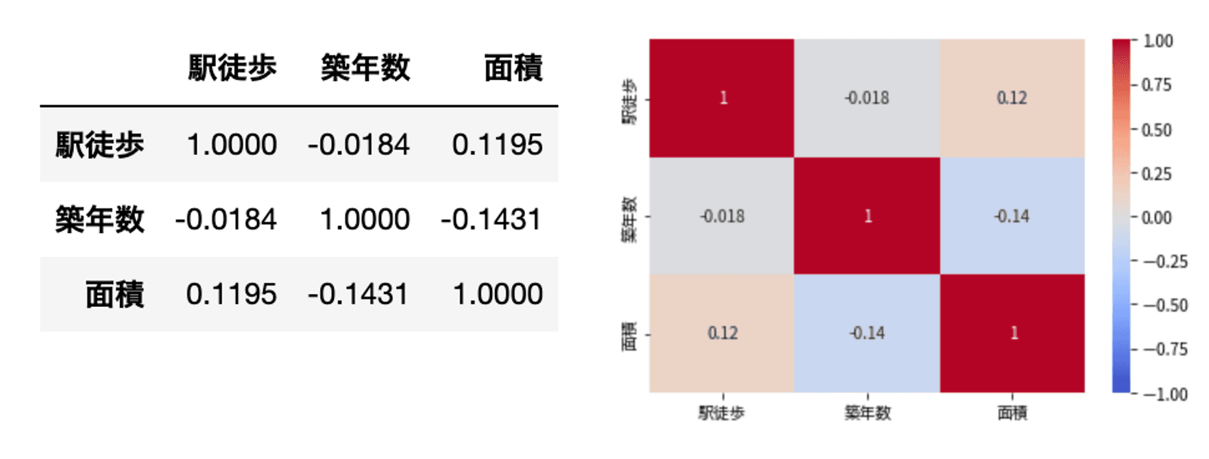 独立変数間の相関係数