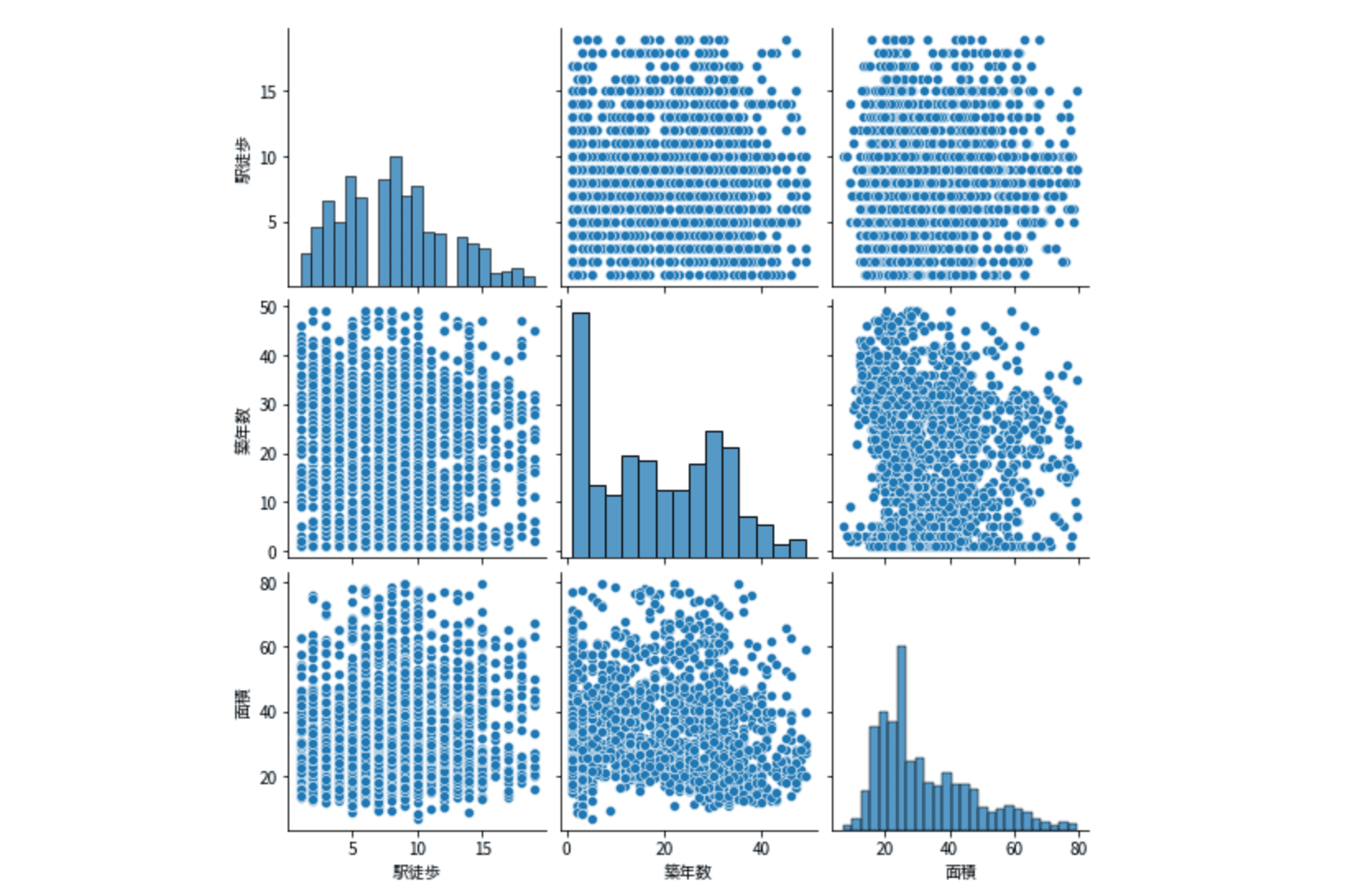 独立変数間の散布図