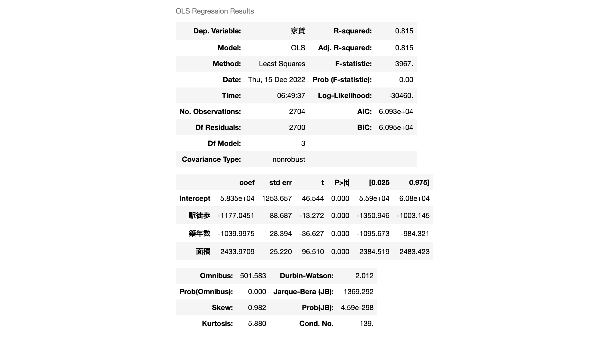 statsmodels.summary() の結果出力