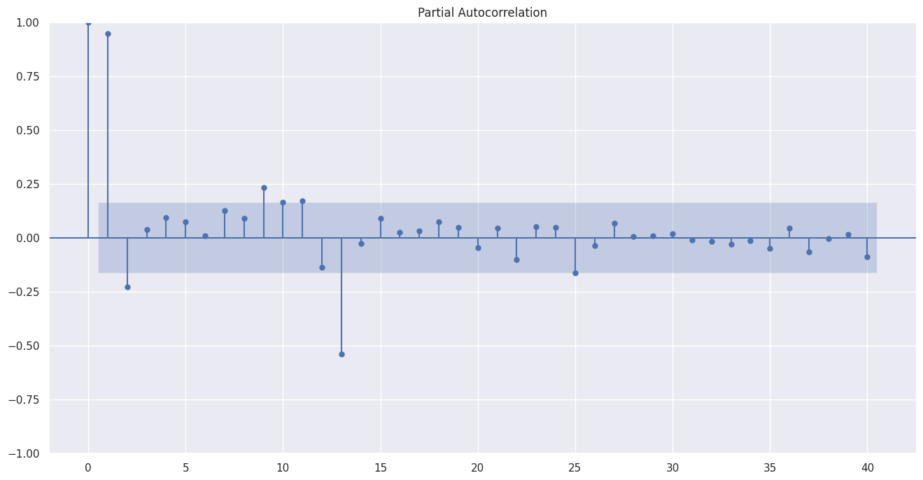 偏自己相関のグラフ
