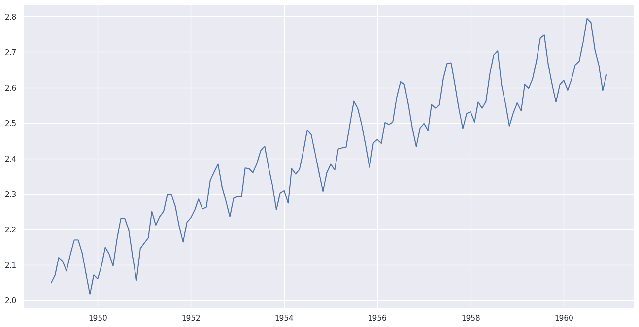 対数系列のグラフ