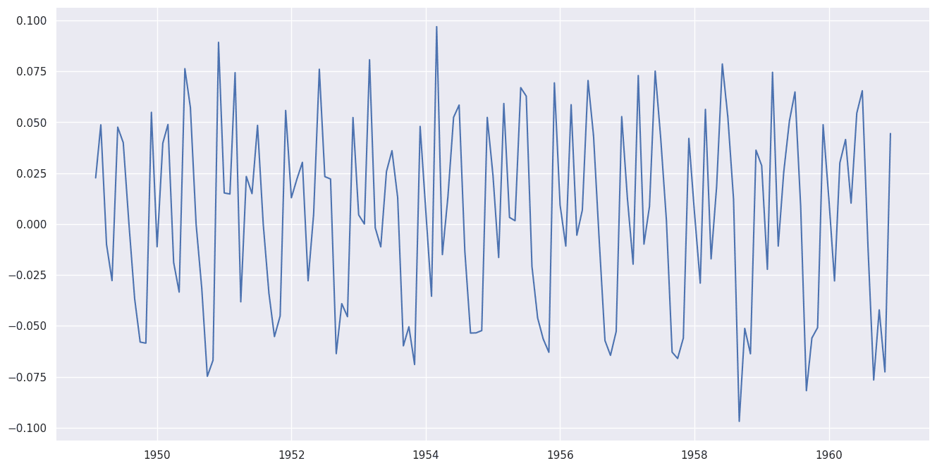 対数差分系列のグラフ