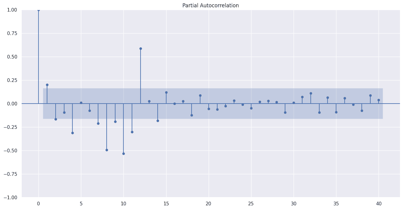 対数差分系列の偏自己相関のグラフ