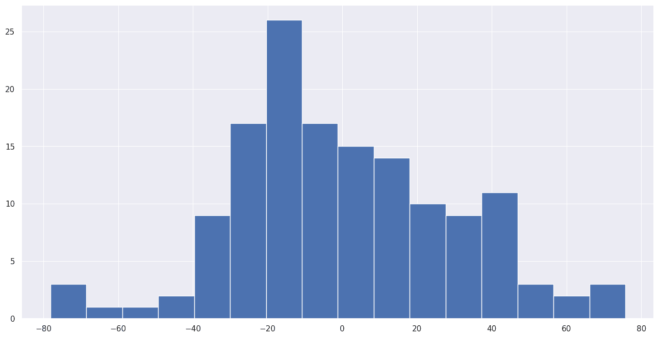 残差のヒストグラム