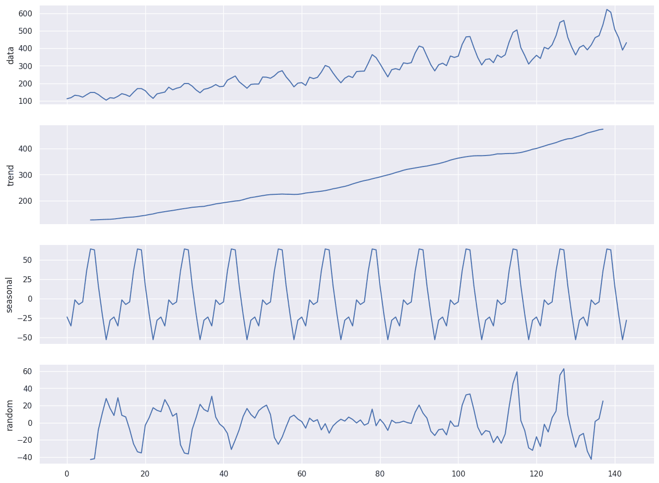 トレンド・季節性成分の抽出データをプロット