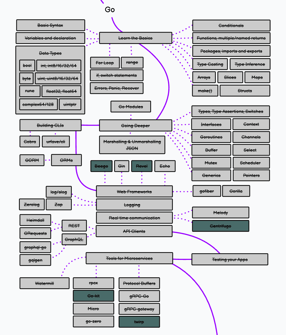 Go学習ロードマップ