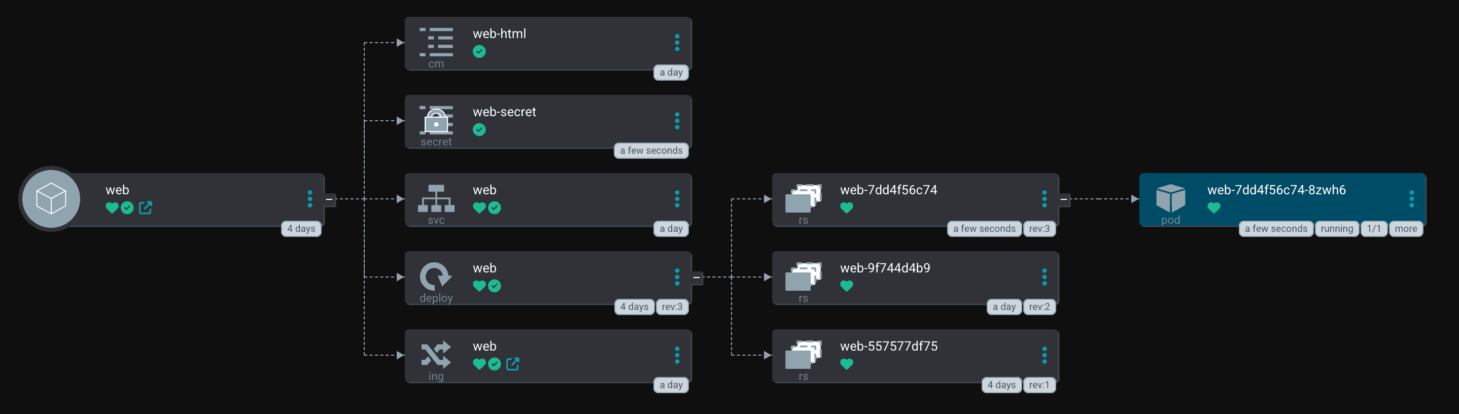 Argo CD の画面。Application web の下に Secret web-secret が増えている