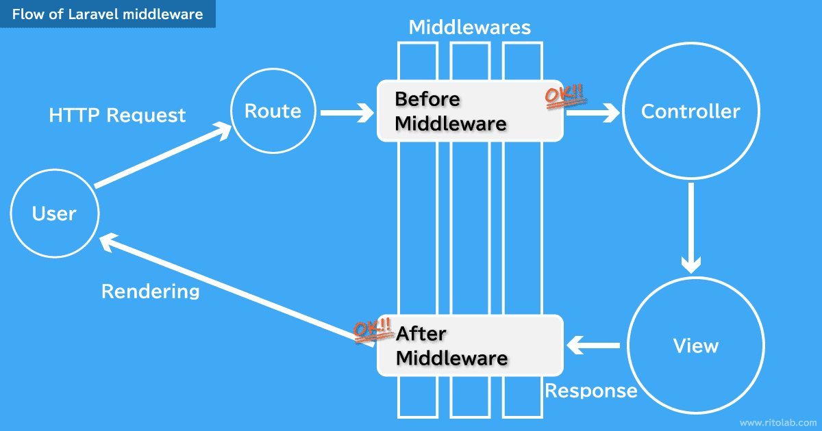 Flow OF Laravel Middleware
