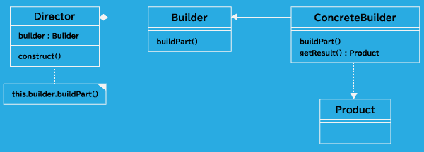 Builder パターンのクラス図