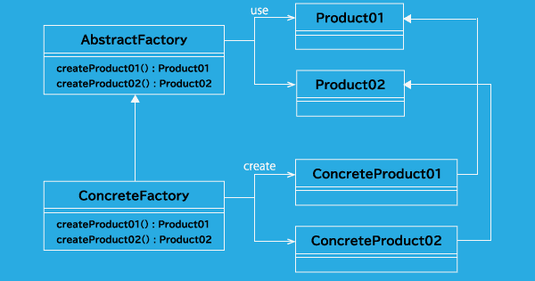 AbstractFactory パターンクラス図