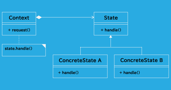 State パターンクラス図