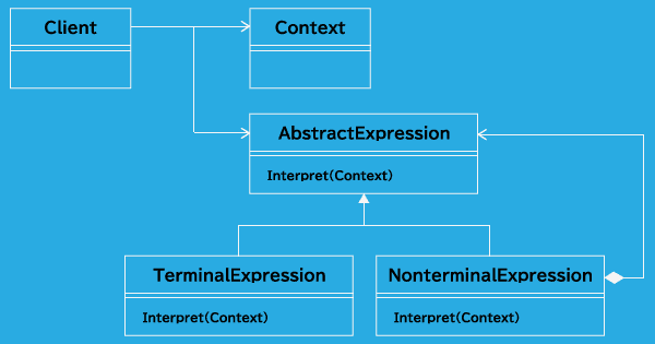 Interpreter パターンクラス図