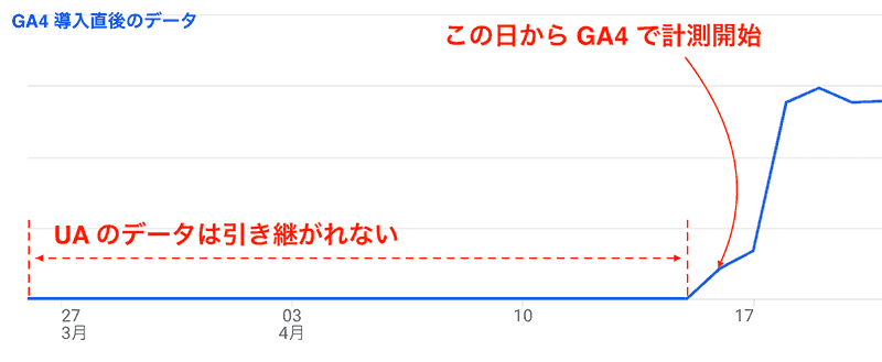 GA4導入直後のデータ