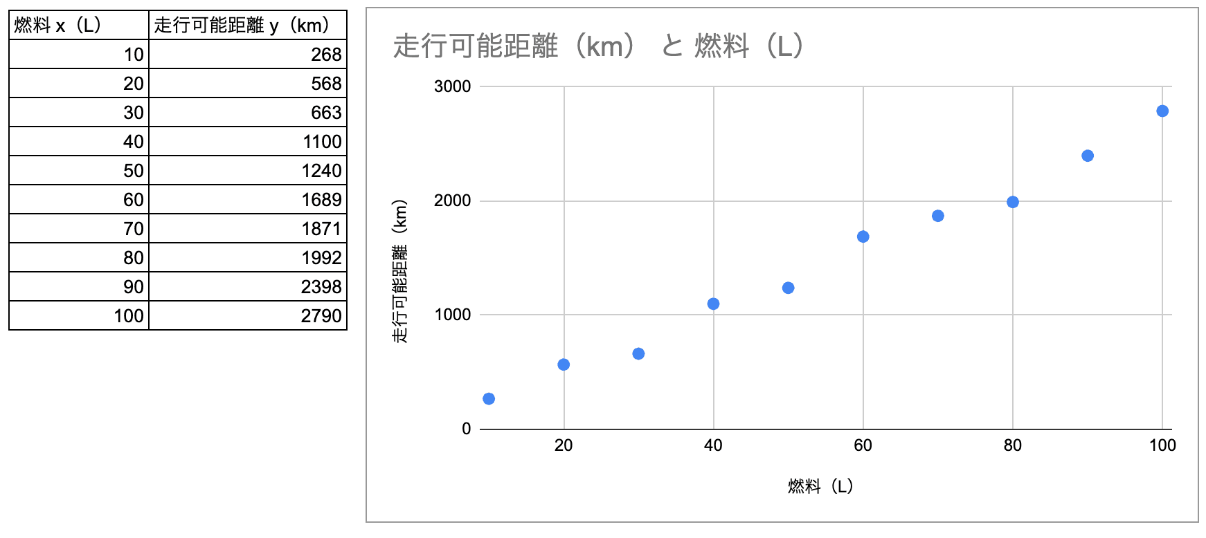 燃料の容量に対する走行可能距離の散布図