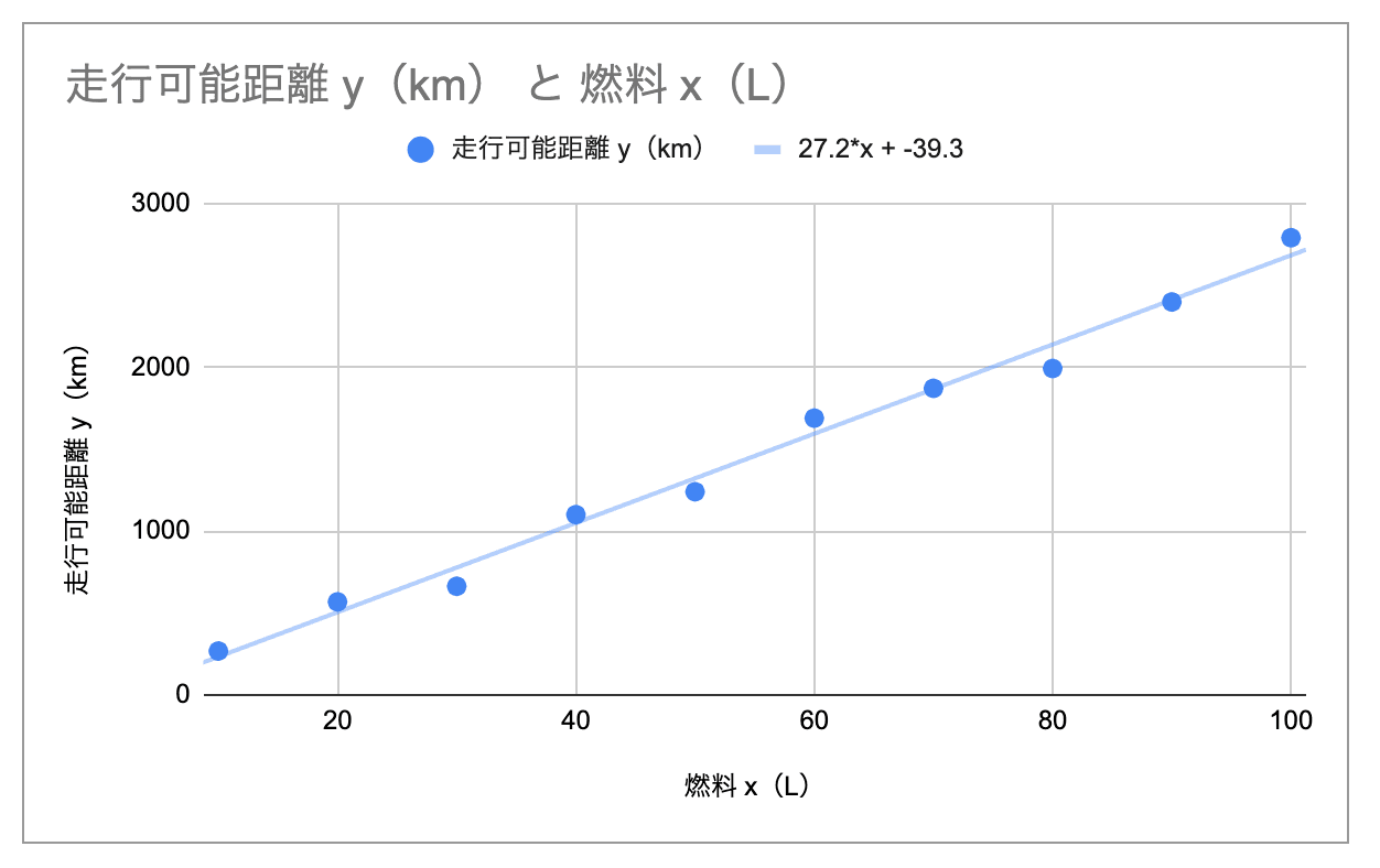 燃料の容量に対する走行可能距離の散布図に回帰直線を表示