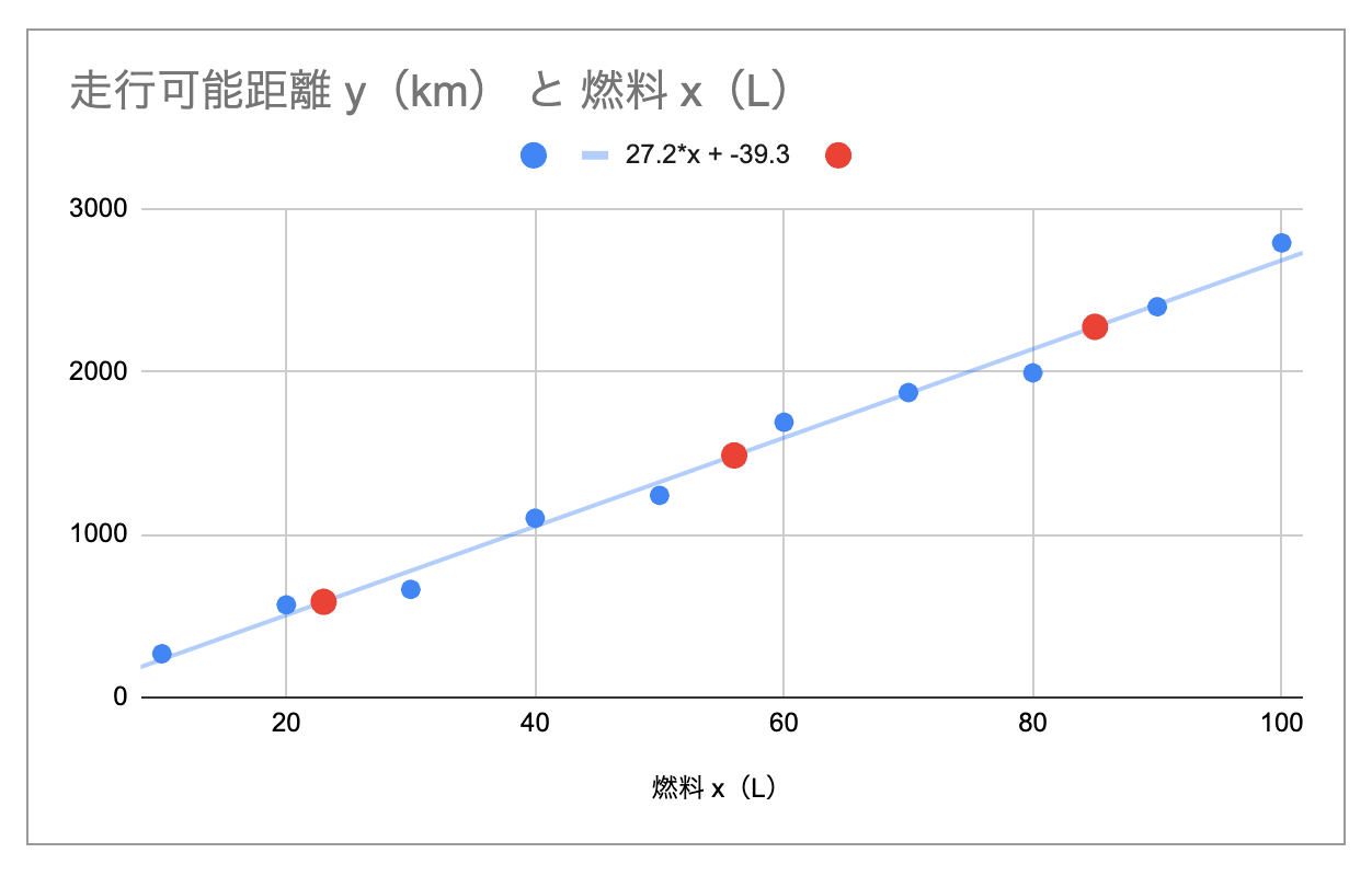 燃料の容量に対する走行可能距離の散布図に回帰直線を表示