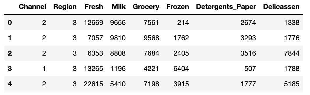 卸売業者の顧客データ