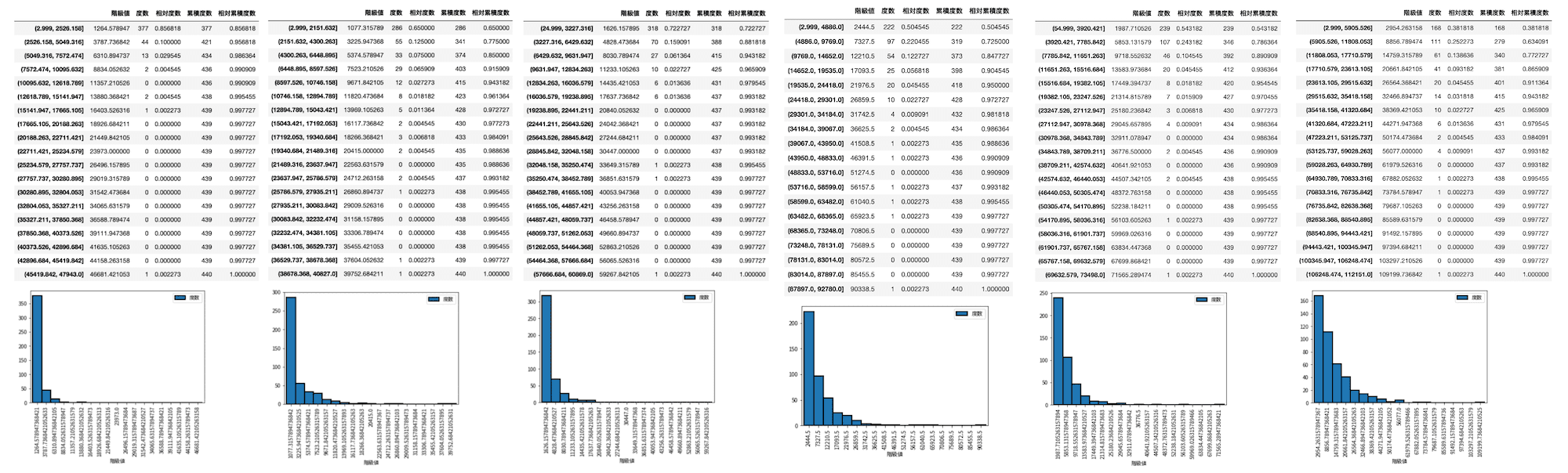 度数分布表とヒストグラム