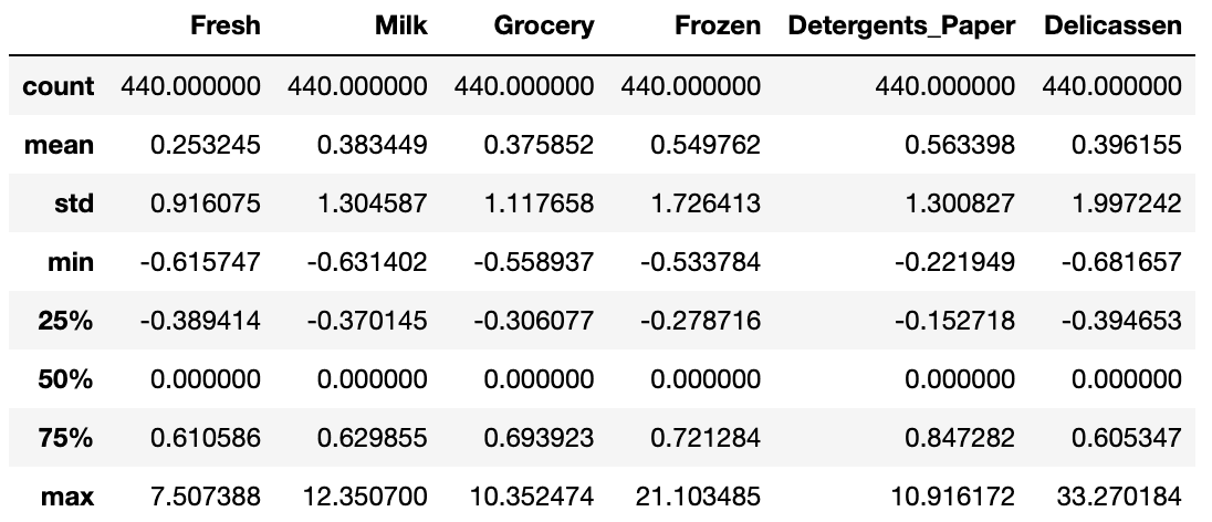 標準化後の記述統計