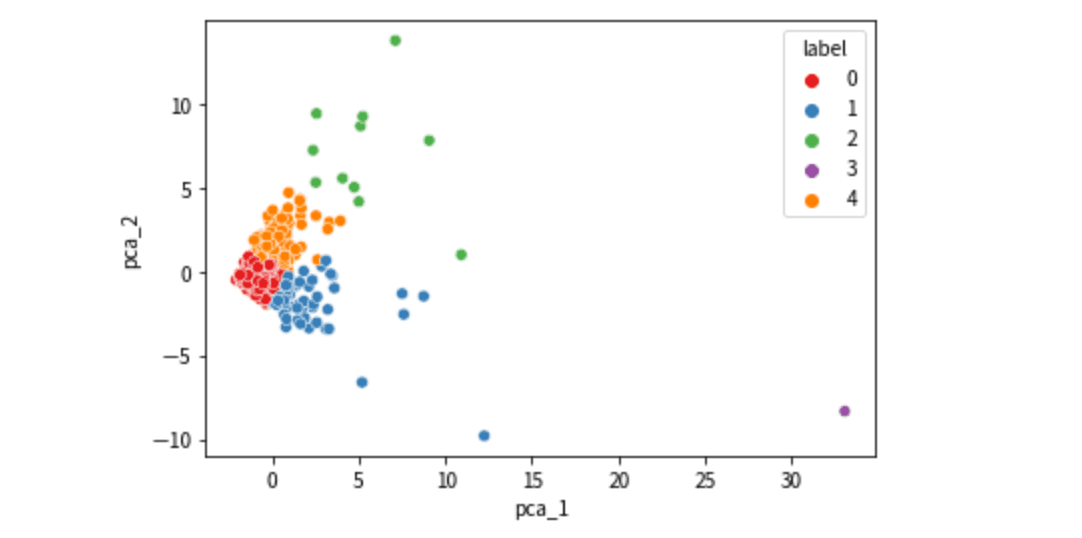 クラスタリング結果
