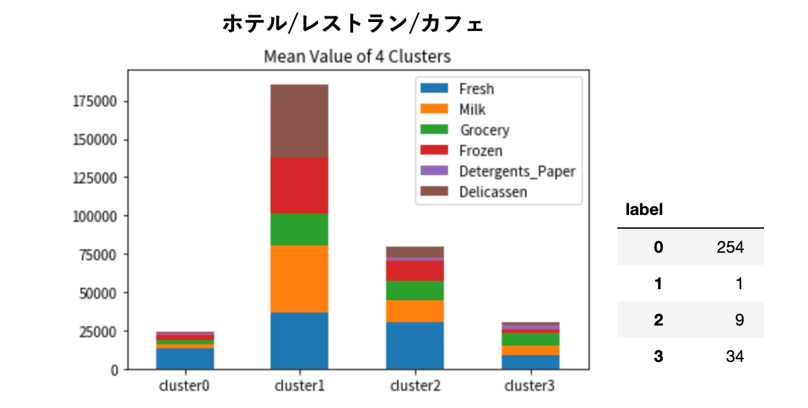 ホテル・レストラン・カフェ 各部門の支出額平均 積み上げ棒グラフ
