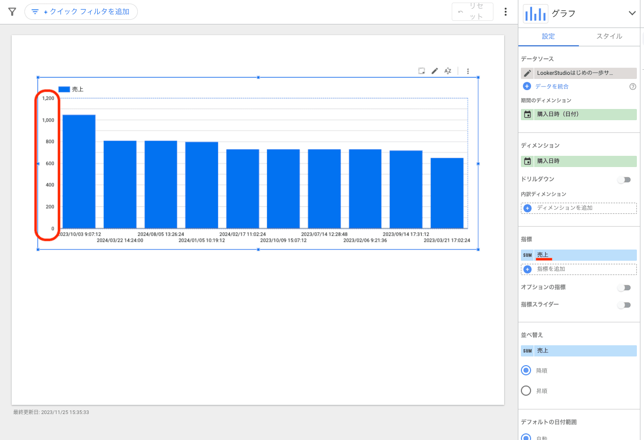 Y 軸が売上になった