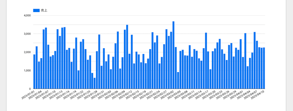 日次表示で100本描画する