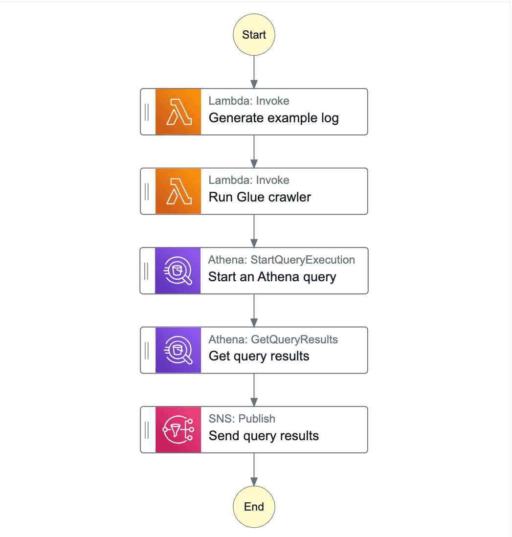 Step Functions コンソール画面