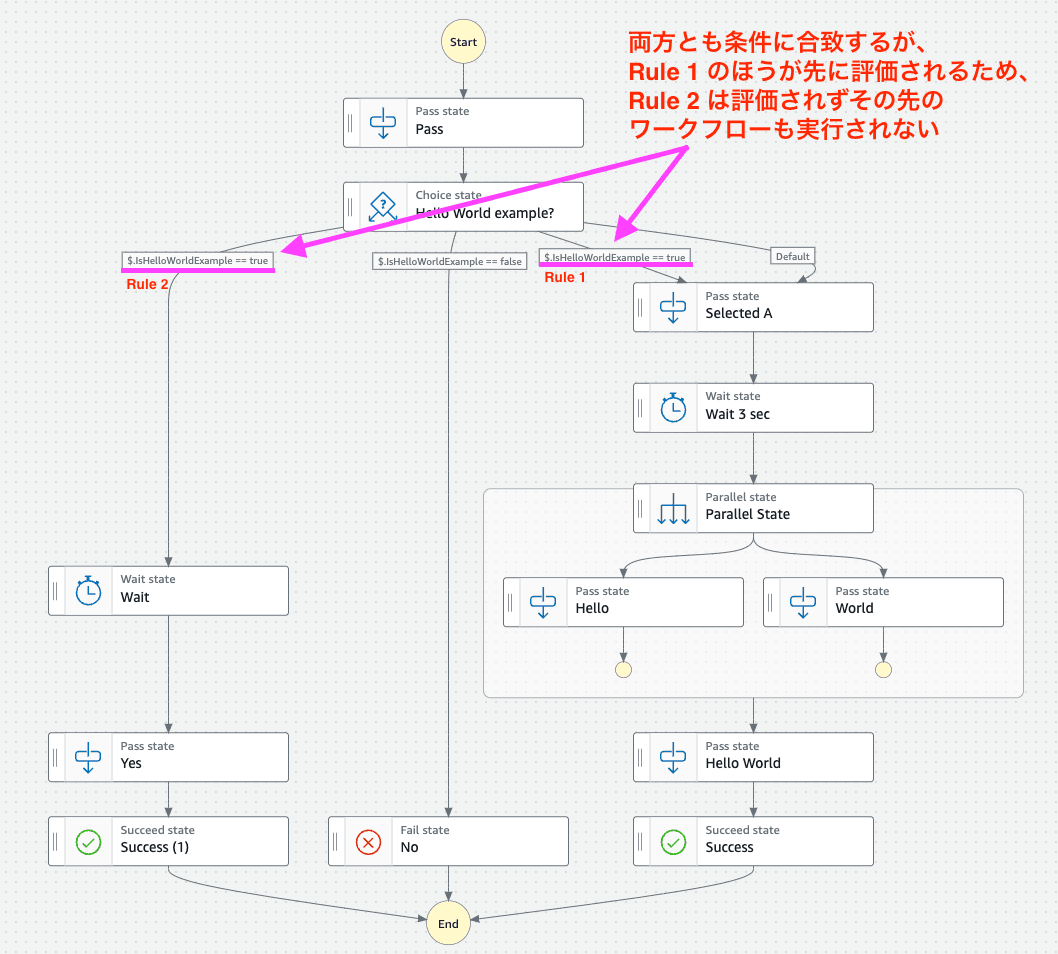 Step Functions コンソール画面